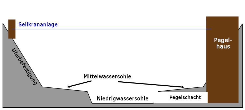 Pegel Ebnet