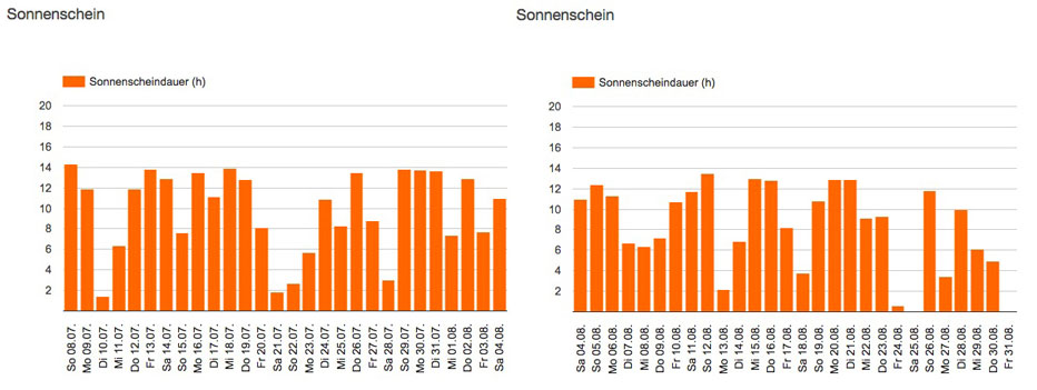 Temperatur 2018